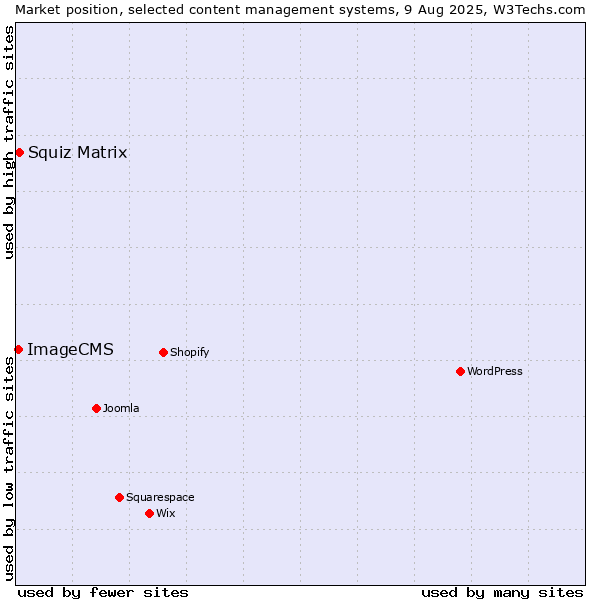 Market position of Squiz Matrix vs. ImageCMS