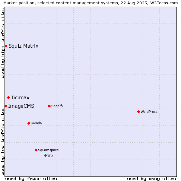 Market position of Ticimax vs. Squiz Matrix vs. ImageCMS