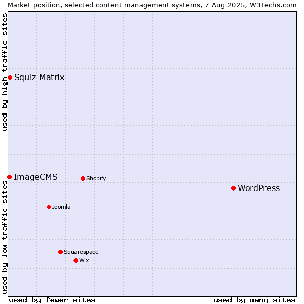 Market position of WordPress vs. Squiz Matrix vs. ImageCMS