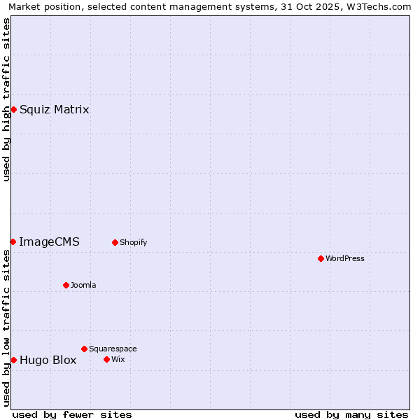 Market position of Squiz Matrix vs. Hugo Blox vs. ImageCMS