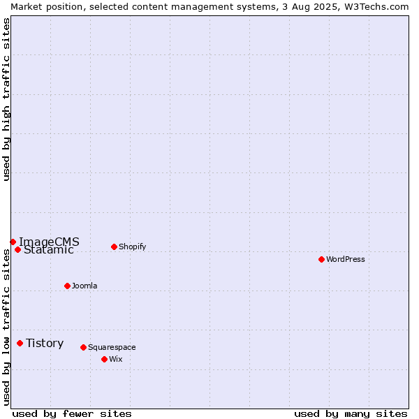 Market position of Tistory vs. Statamic vs. ImageCMS