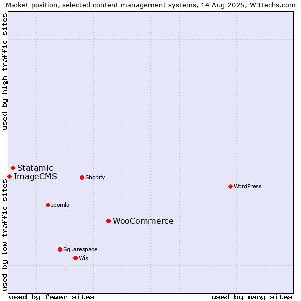 Market position of WooCommerce vs. Statamic vs. ImageCMS