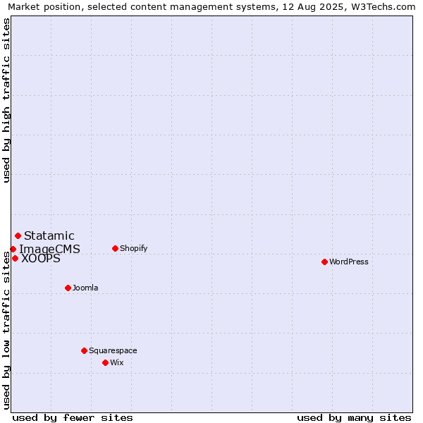 Market position of Statamic vs. XOOPS vs. ImageCMS