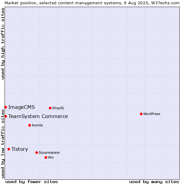 Market position of Tistory vs. TeamSystem Commerce vs. ImageCMS