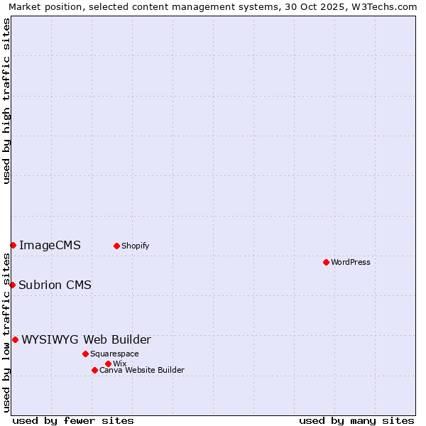 Market position of WYSIWYG Web Builder vs. ImageCMS vs. Subrion CMS
