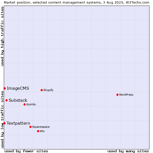 Market position of Substack vs. ImageCMS vs. Textpattern