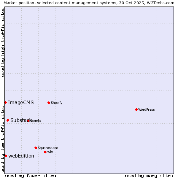 Market position of Substack vs. webEdition vs. ImageCMS