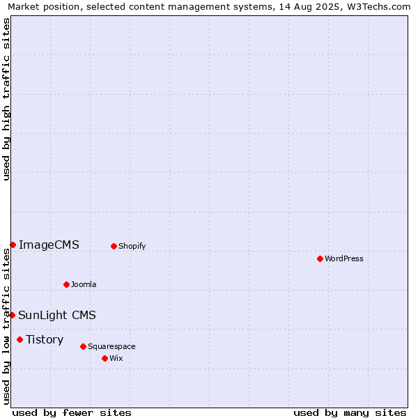 Market position of Tistory vs. ImageCMS vs. SunLight CMS