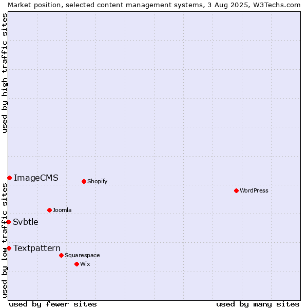 Market position of ImageCMS vs. Textpattern vs. Svbtle