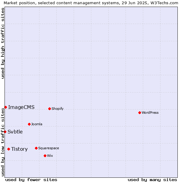 Market position of Tistory vs. ImageCMS vs. Svbtle