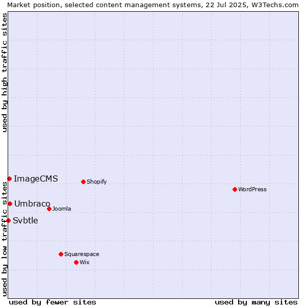 Market position of Umbraco vs. ImageCMS vs. Svbtle