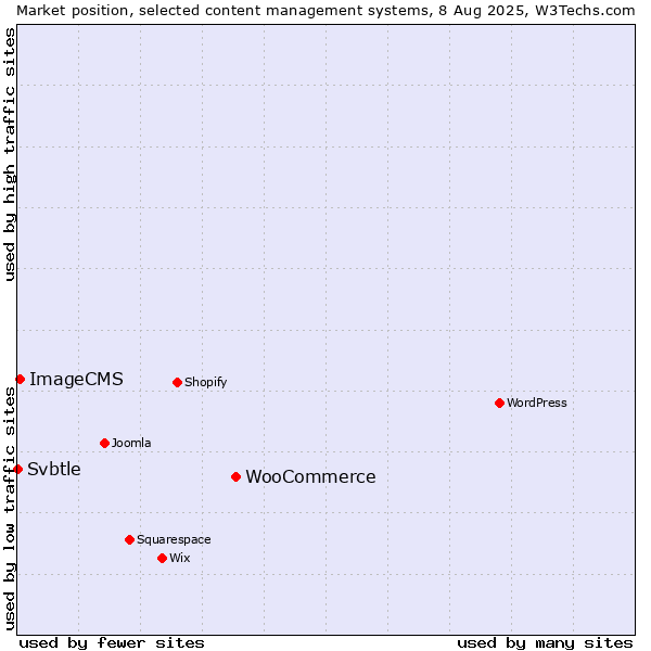 Market position of WooCommerce vs. ImageCMS vs. Svbtle