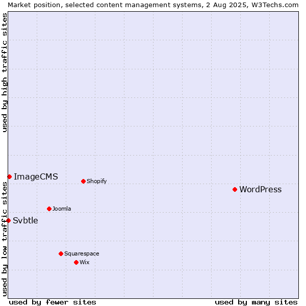 Market position of WordPress vs. ImageCMS vs. Svbtle