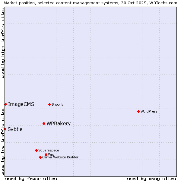 Market position of WPBakery vs. ImageCMS vs. Svbtle