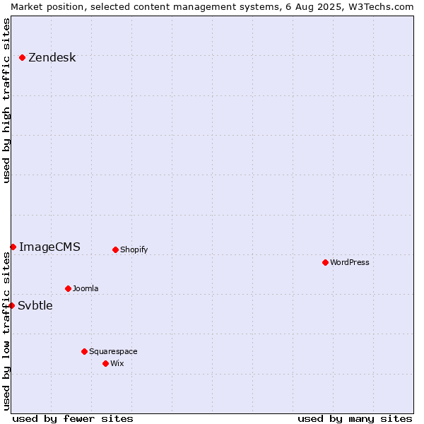 Market position of Zendesk vs. ImageCMS vs. Svbtle