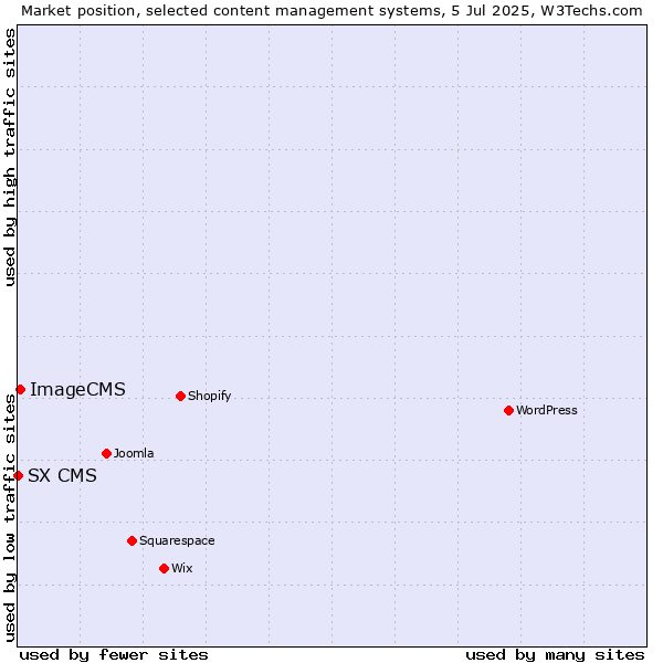 Market position of ImageCMS vs. SX CMS