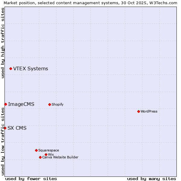 Market position of VTEX Systems vs. ImageCMS vs. SX CMS