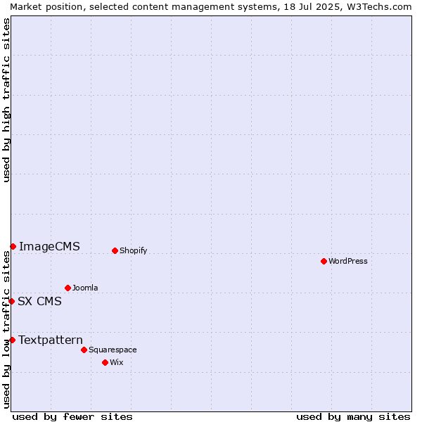 Market position of ImageCMS vs. Textpattern vs. SX CMS