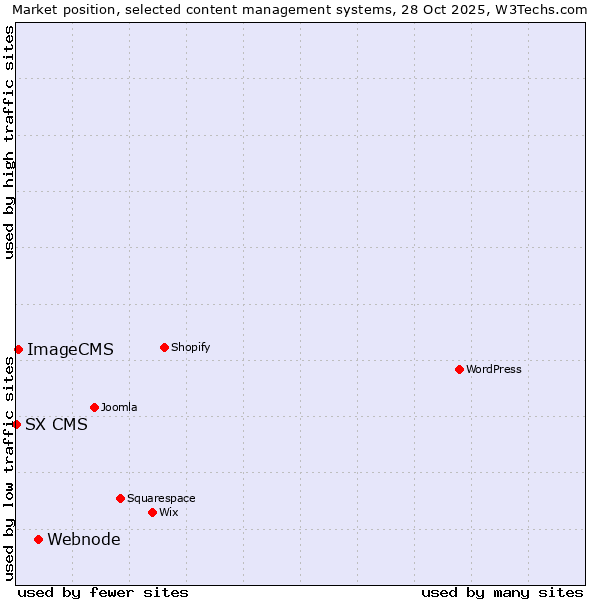 Market position of Webnode vs. ImageCMS vs. SX CMS