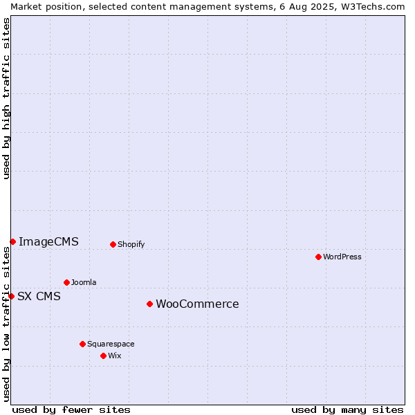 Market position of WooCommerce vs. ImageCMS vs. SX CMS