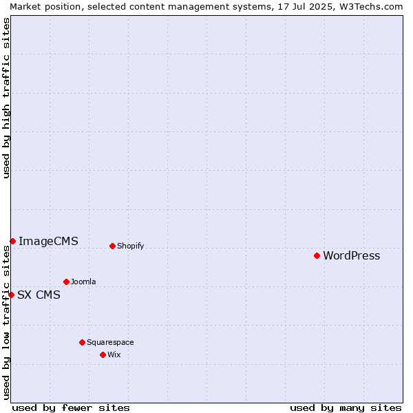 Market position of WordPress vs. ImageCMS vs. SX CMS
