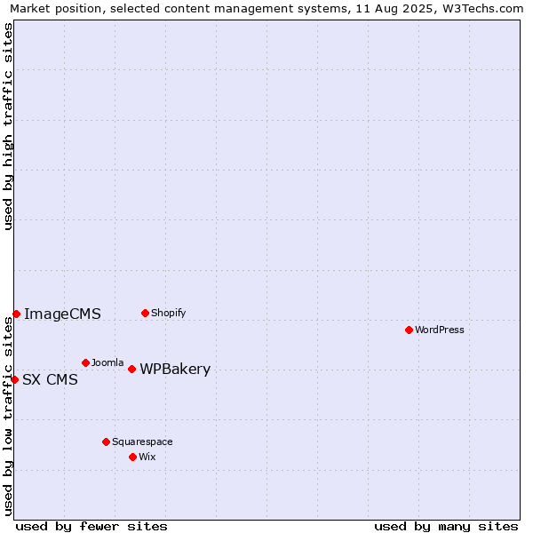 Market position of WPBakery vs. ImageCMS vs. SX CMS