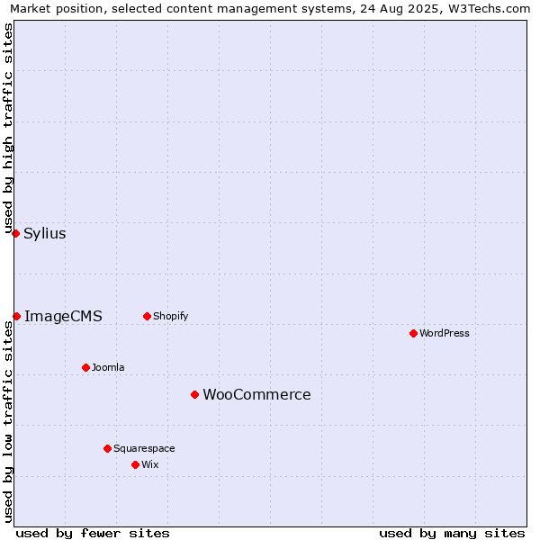 Market position of WooCommerce vs. ImageCMS vs. Sylius