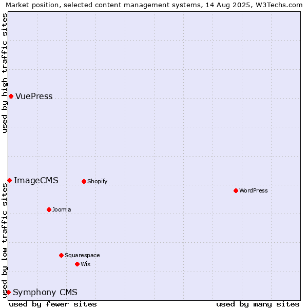 Market position of VuePress vs. ImageCMS vs. Symphony CMS