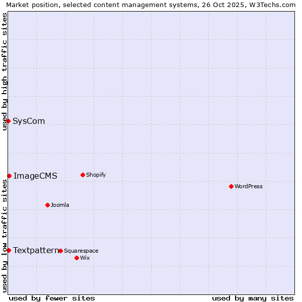 Market position of ImageCMS vs. Textpattern vs. SysCom