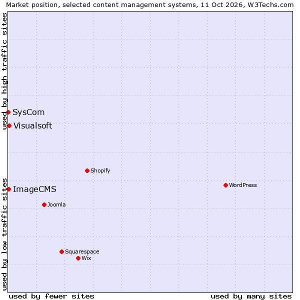 Market position of Visualsoft vs. ImageCMS vs. SysCom