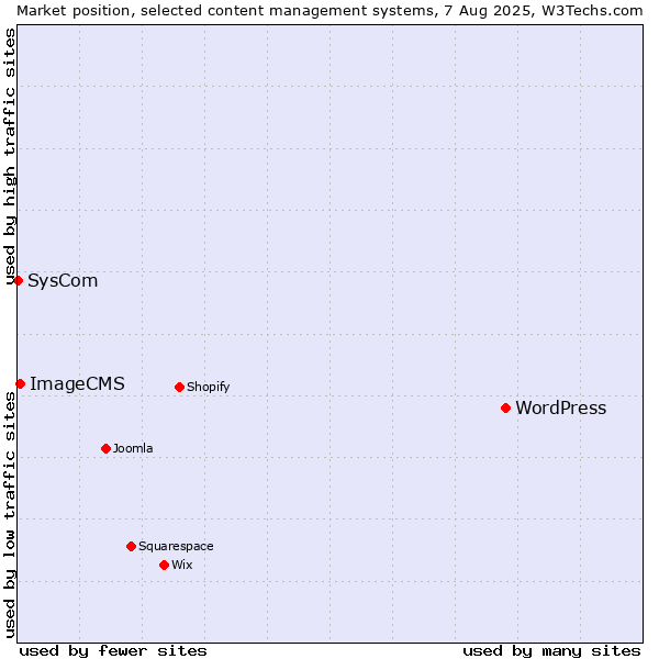 Market position of WordPress vs. ImageCMS vs. SysCom