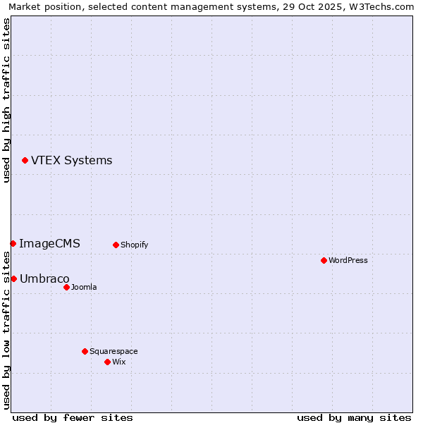 Market position of VTEX Systems vs. Umbraco vs. ImageCMS