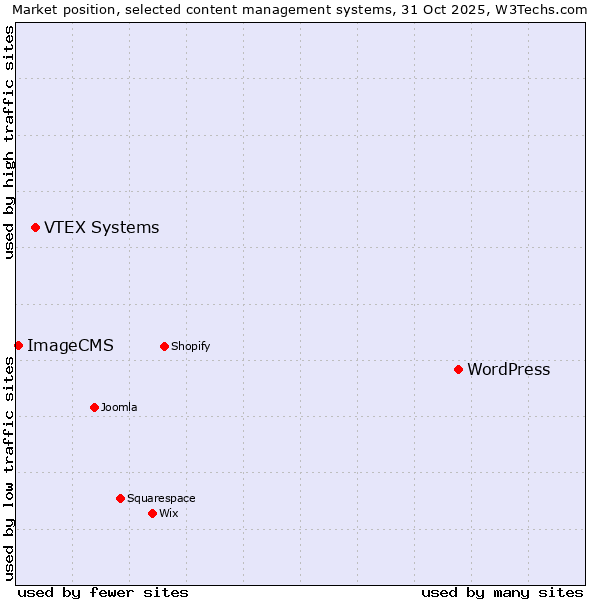 Market position of WordPress vs. VTEX Systems vs. ImageCMS