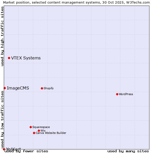 Market position of VTEX Systems vs. ImageCMS vs. Yo!Kart