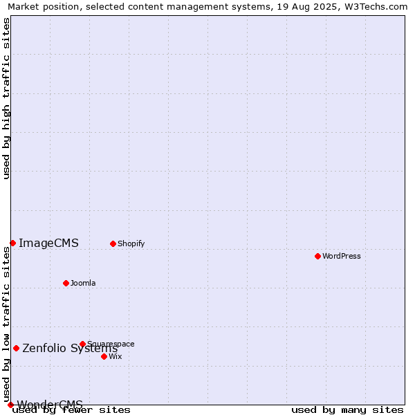 Market position of Zenfolio Systems vs. ImageCMS vs. WonderCMS