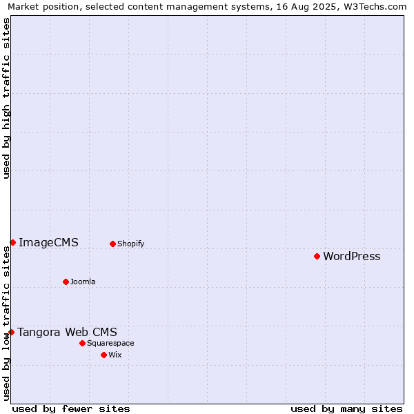 Market position of WordPress vs. ImageCMS vs. Tangora Web CMS