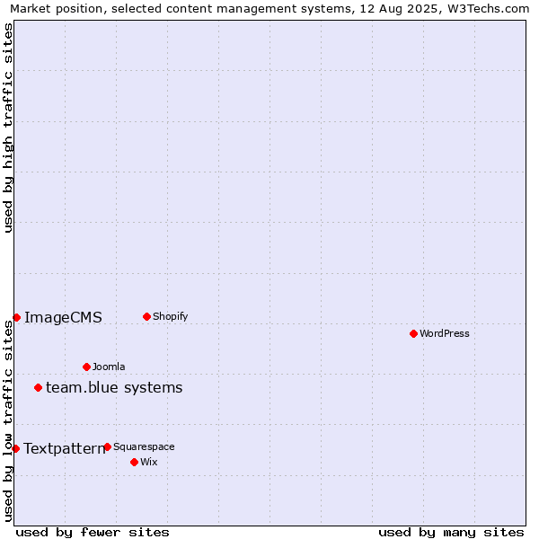Market position of team.blue systems vs. ImageCMS vs. Textpattern