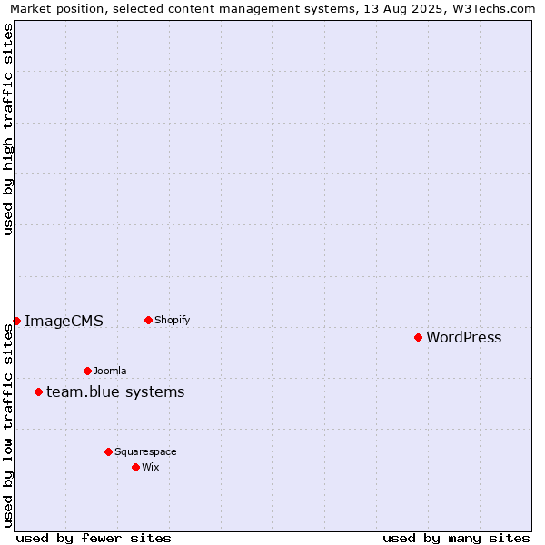Market position of WordPress vs. team.blue systems vs. ImageCMS