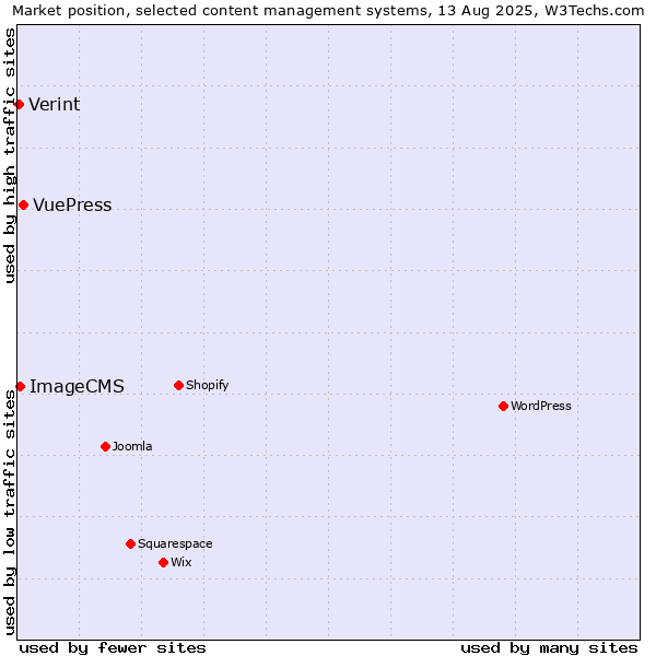 Market position of VuePress vs. ImageCMS vs. Verint