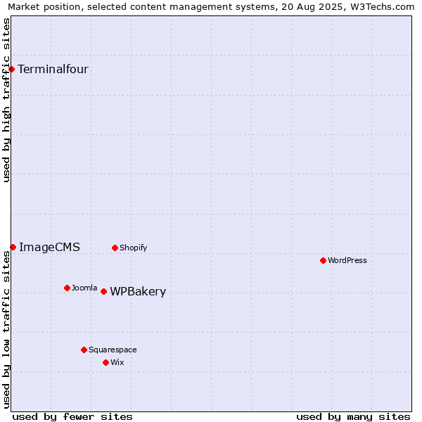 Market position of WPBakery vs. ImageCMS vs. Terminalfour