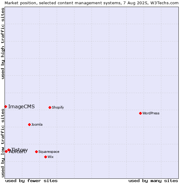 Market position of Tistory vs. Abicart vs. ImageCMS