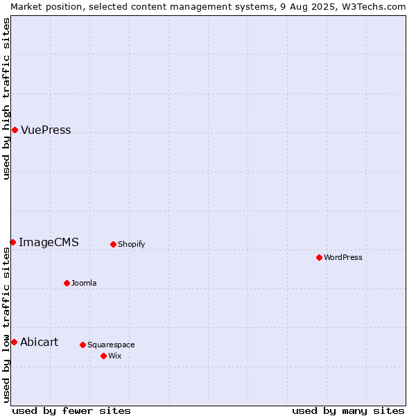 Market position of VuePress vs. Abicart vs. ImageCMS