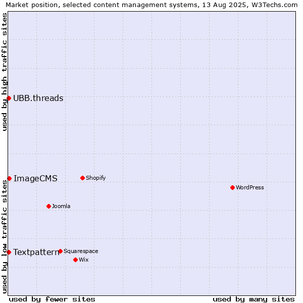 Market position of ImageCMS vs. Textpattern vs. UBB.threads