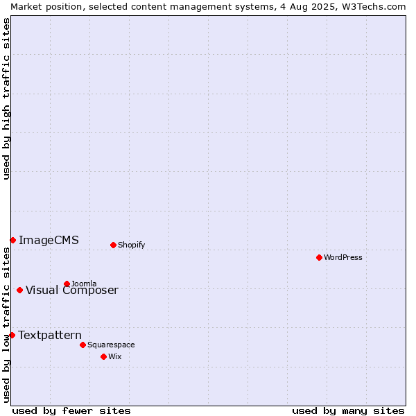Market position of Visual Composer vs. ImageCMS vs. Textpattern