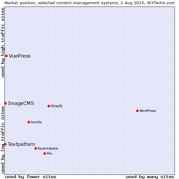 Market position of VuePress vs. ImageCMS vs. Textpattern