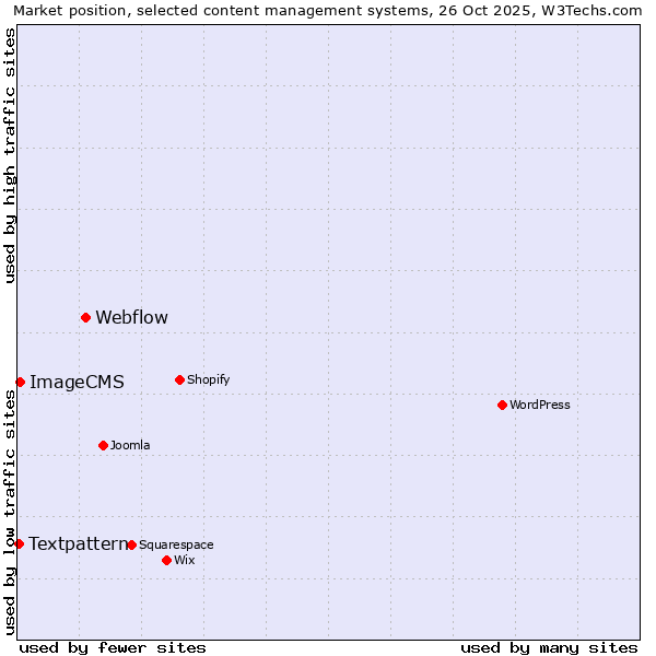 Market position of Webflow vs. ImageCMS vs. Textpattern