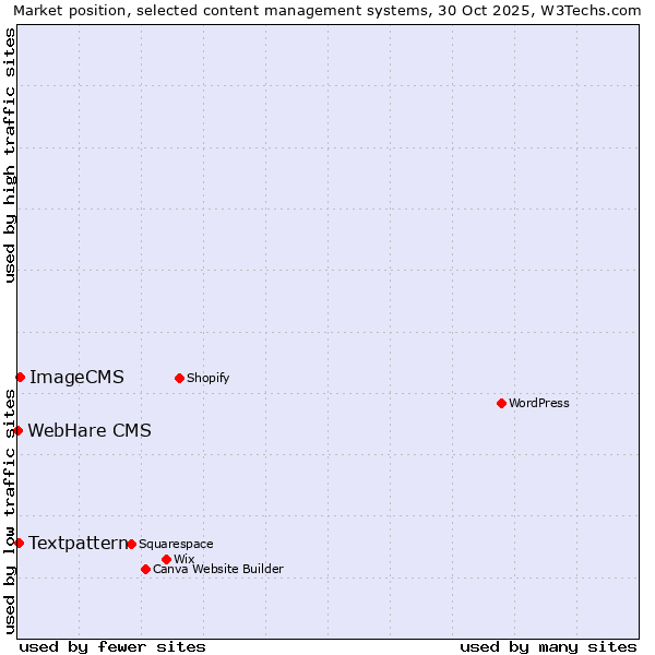 Market position of ImageCMS vs. Textpattern vs. WebHare CMS