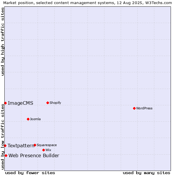 Market position of Web Presence Builder vs. ImageCMS vs. Textpattern