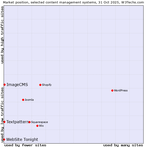 Market position of ImageCMS vs. Textpattern vs. WebSite Tonight