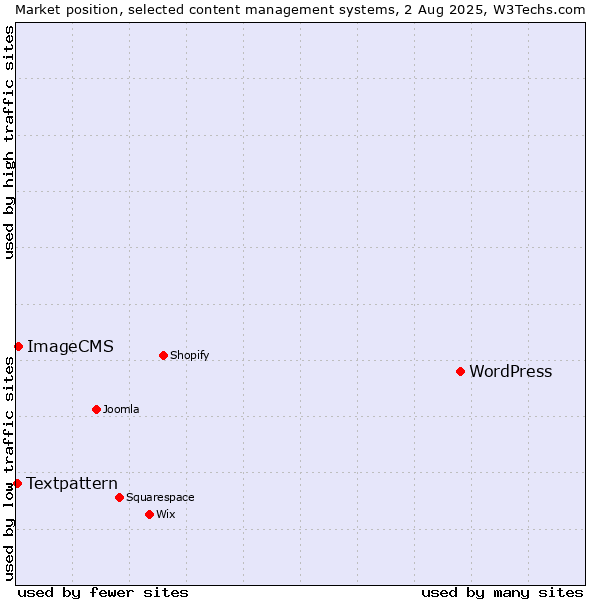 Market position of WordPress vs. ImageCMS vs. Textpattern